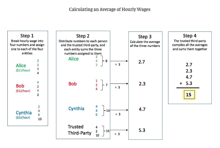 Calculating an average of Hourly Wages